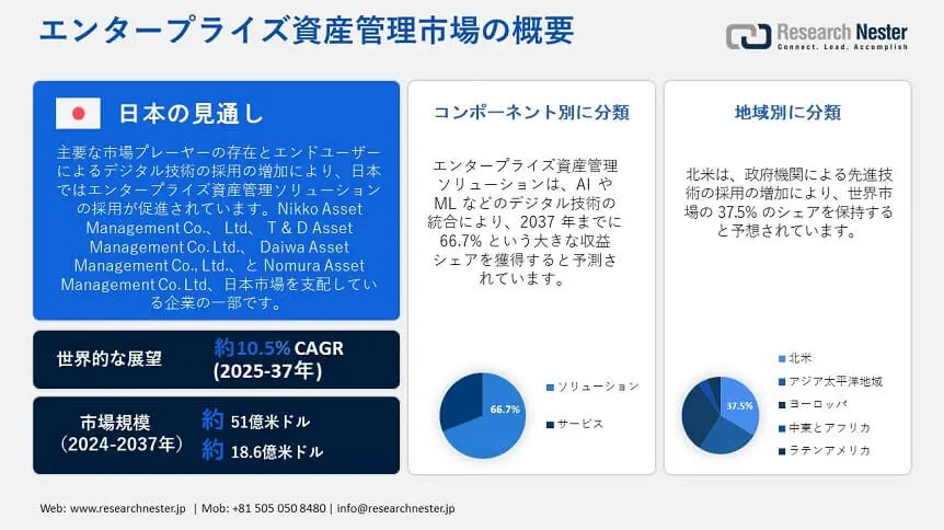 Enterprise Asset Management Market Overview